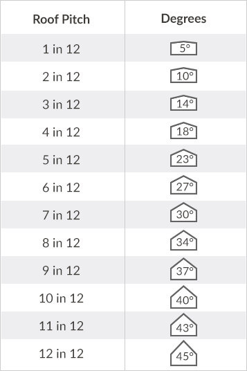 Formula for Calculating Roof Pitch